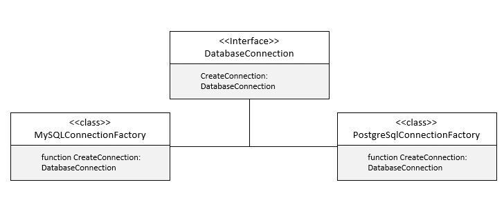 python | flask | sqlalchemy| sql | factory design... Factory Design Pattern: Increase Object-Oriented Programming