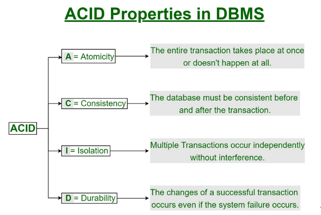 ACID Model Improve Data Integrity And Reliability