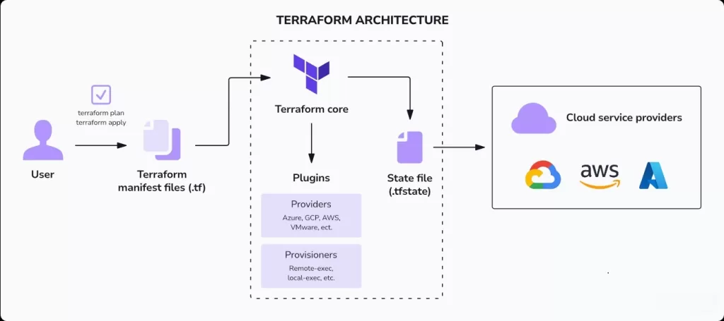terraform architecture